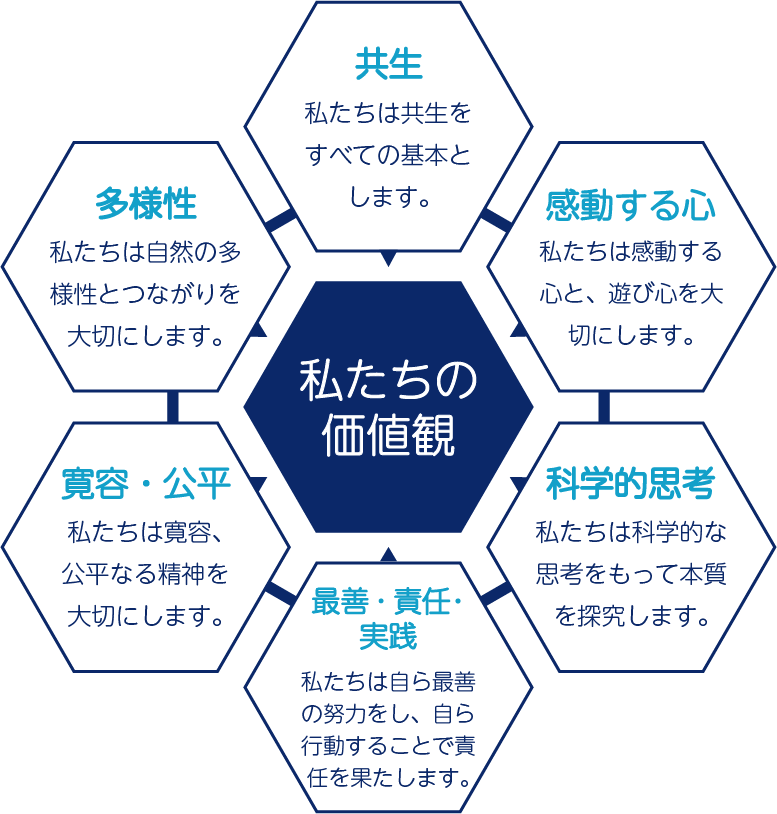 わたしたちの価値観
